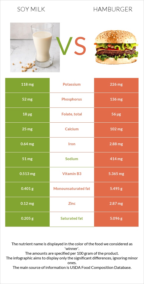 Սոյայի կաթ vs Համբուրգեր infographic