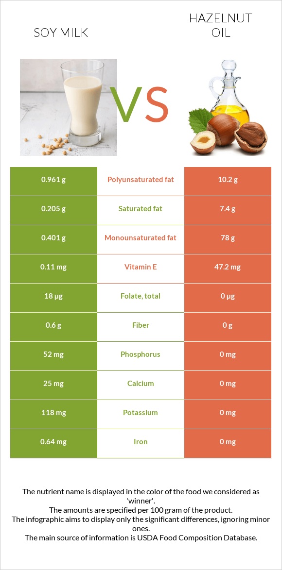 Սոյայի կաթ vs Պնդուկի ձեթ infographic