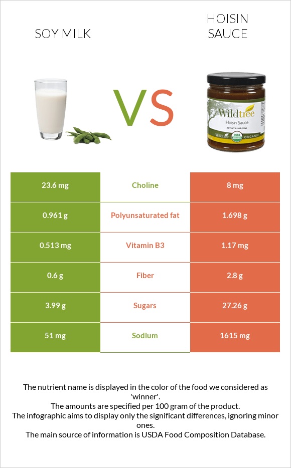 Soy milk vs Hoisin sauce infographic