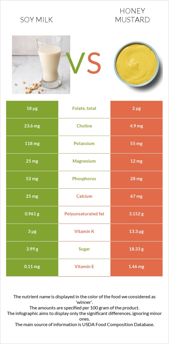 Սոյայի կաթ vs Honey mustard infographic