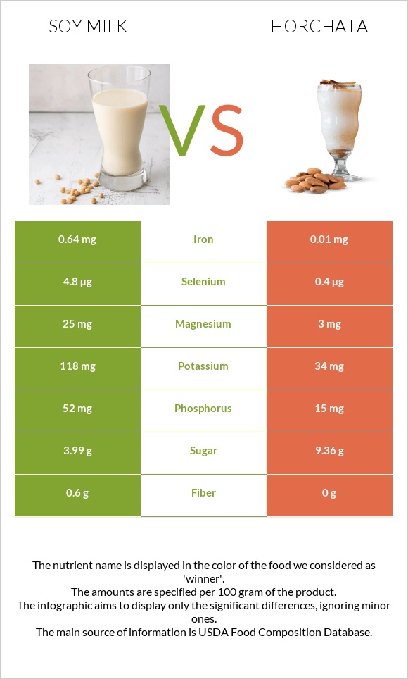 Soy milk vs Horchata infographic