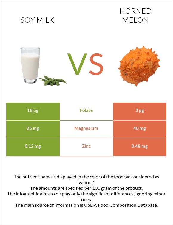 Soy milk vs Horned melon infographic