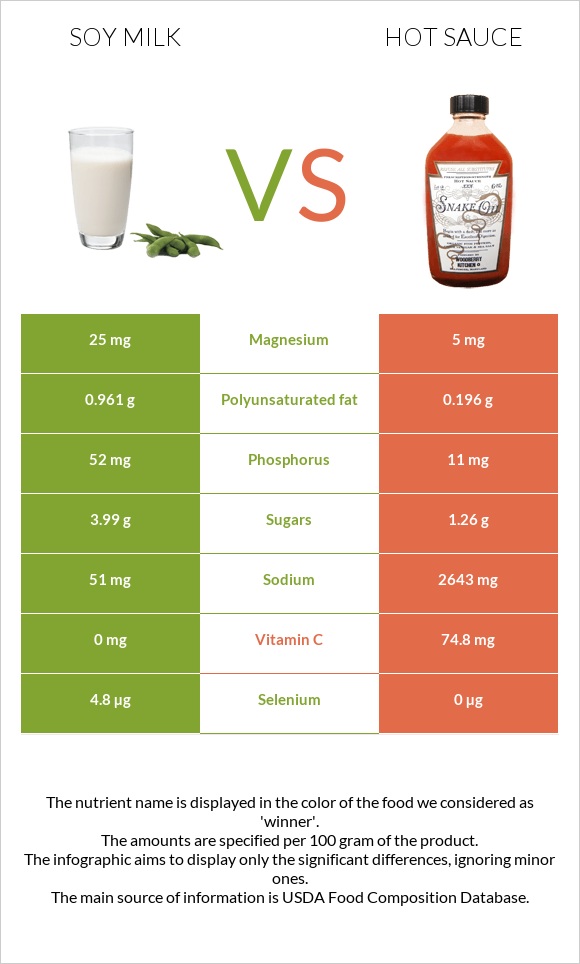 Soy milk vs Hot sauce infographic