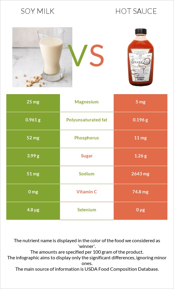 Սոյայի կաթ vs Կծու սոուս infographic