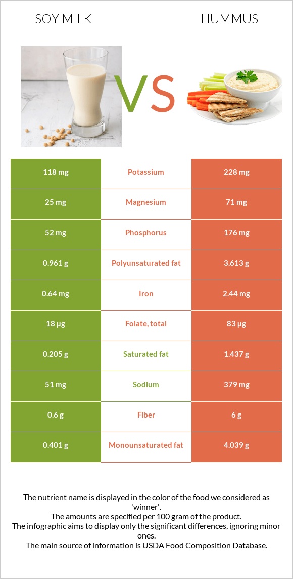 Սոյայի կաթ vs Հումուս infographic