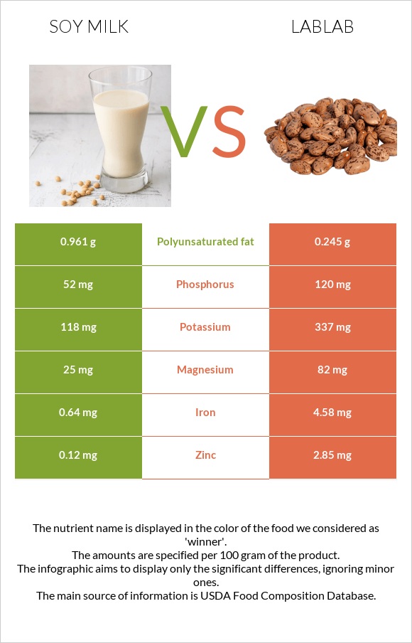 Սոյայի կաթ vs Lablab infographic