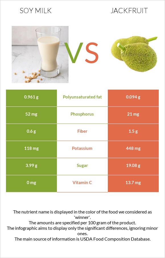 Soy milk vs Jackfruit infographic