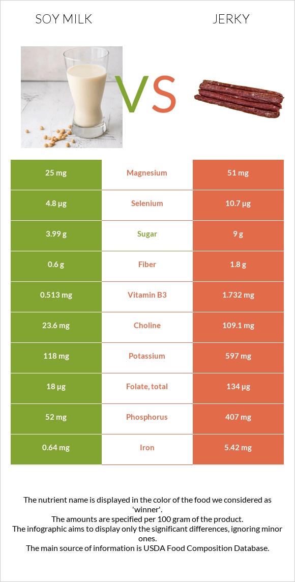 Soy milk vs Jerky infographic
