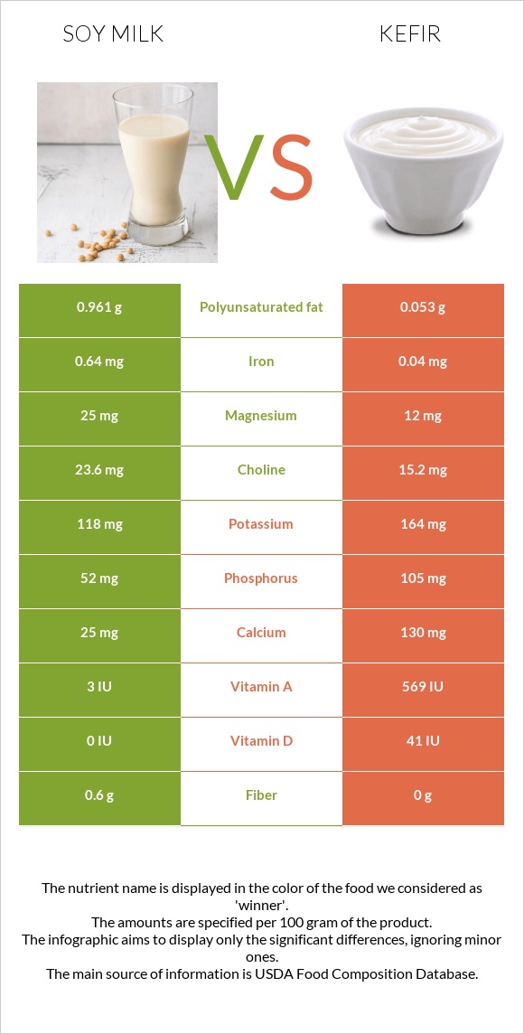 Soy milk vs Kefir infographic