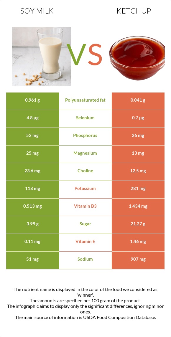 Soy milk vs Ketchup infographic