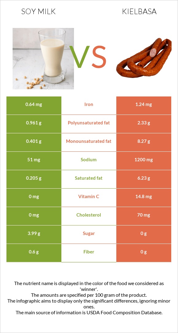 Soy milk vs Kielbasa infographic