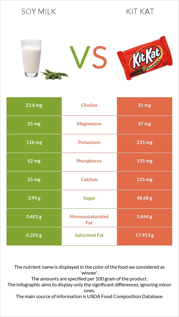 Soy milk vs Kit Kat infographic