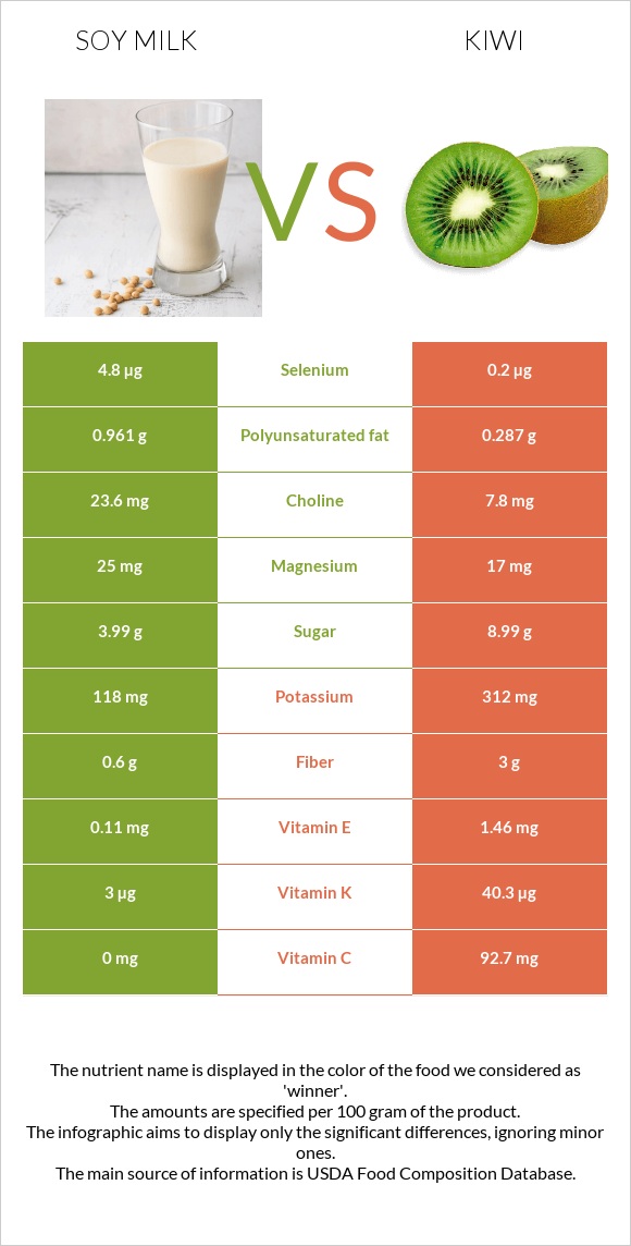 Soy milk vs Kiwi infographic