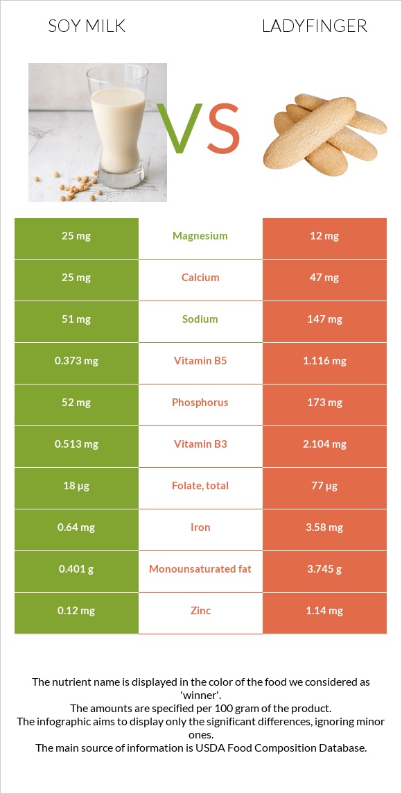 Soy milk vs Ladyfinger infographic