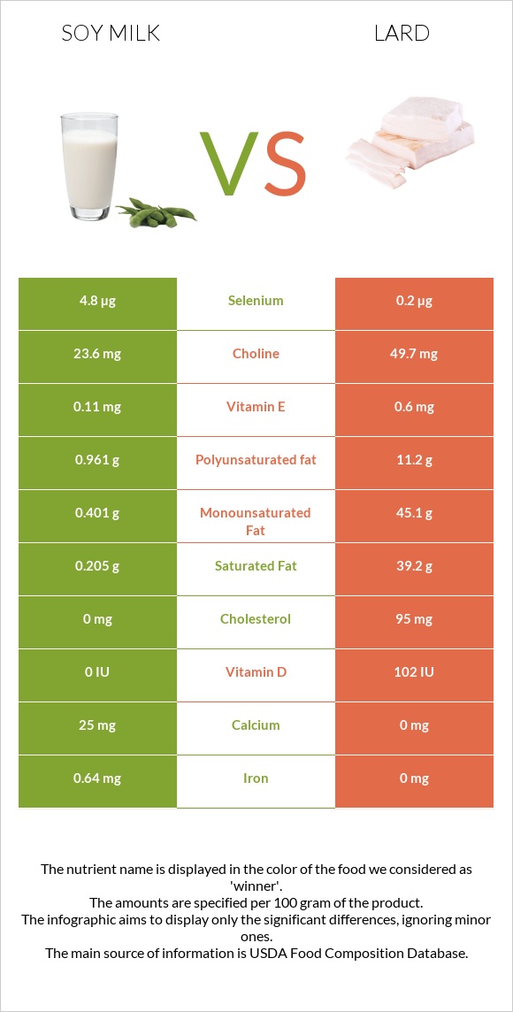 Սոյայի կաթ vs Յուղ infographic