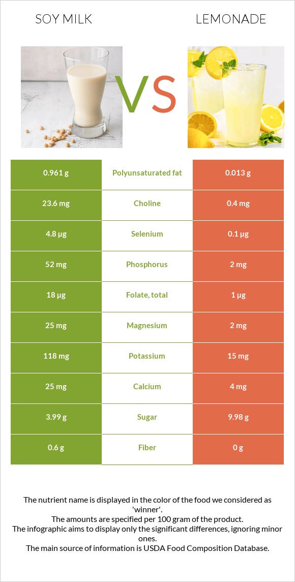 Soy milk vs Lemonade infographic