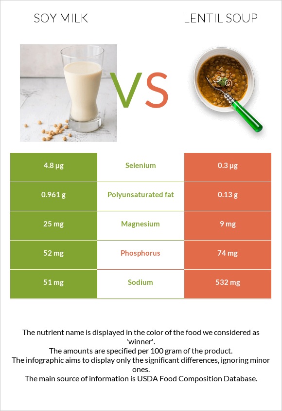 Soy milk vs Lentil soup infographic