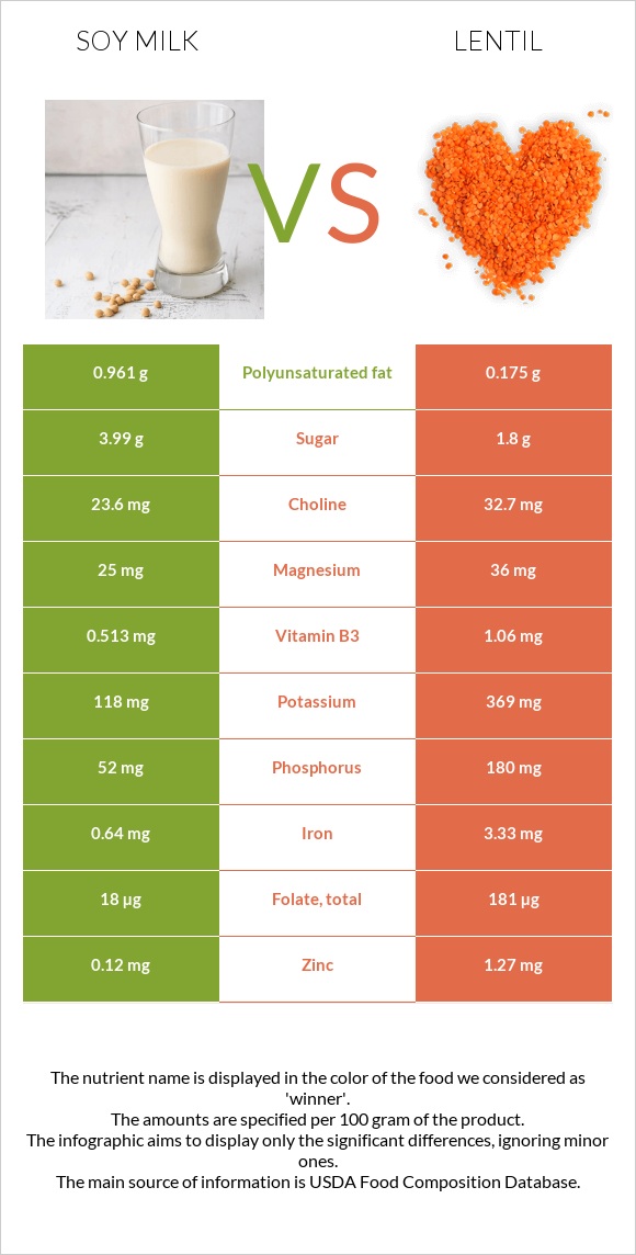Soy milk vs Lentil infographic