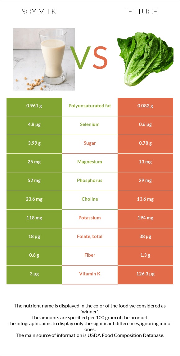 Soy milk vs Lettuce infographic