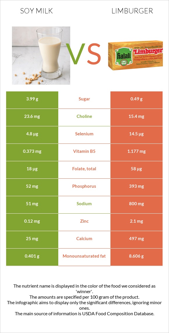 Soy milk vs Limburger infographic