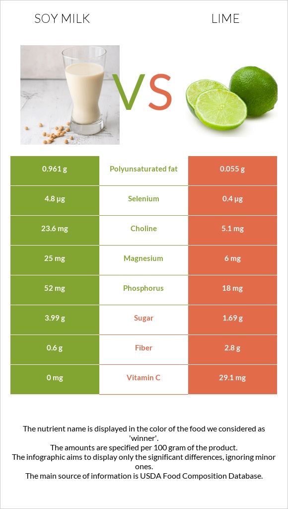 Soy milk vs Lime infographic