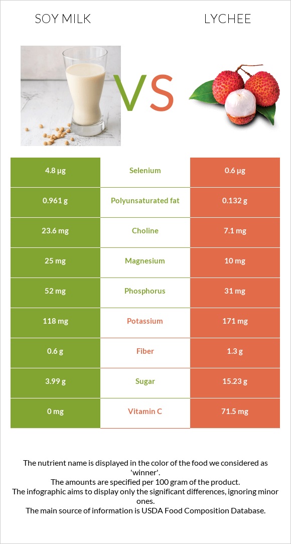 Soy milk vs Lychee infographic