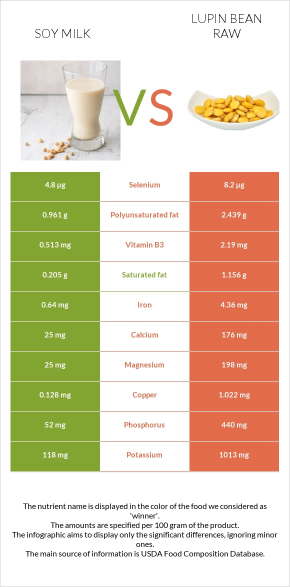 Soy milk vs Lupin Bean Raw infographic