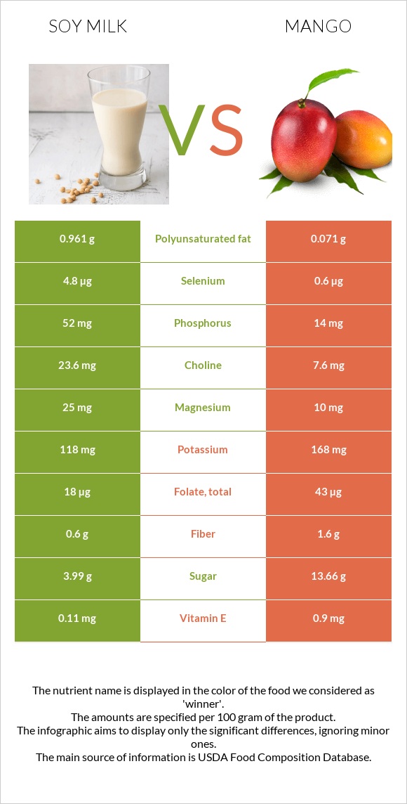Soy milk vs Mango infographic