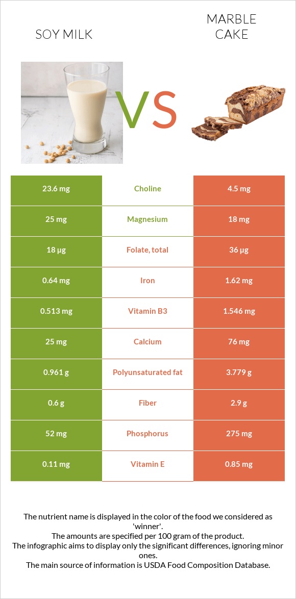 Soy milk vs Marble cake infographic