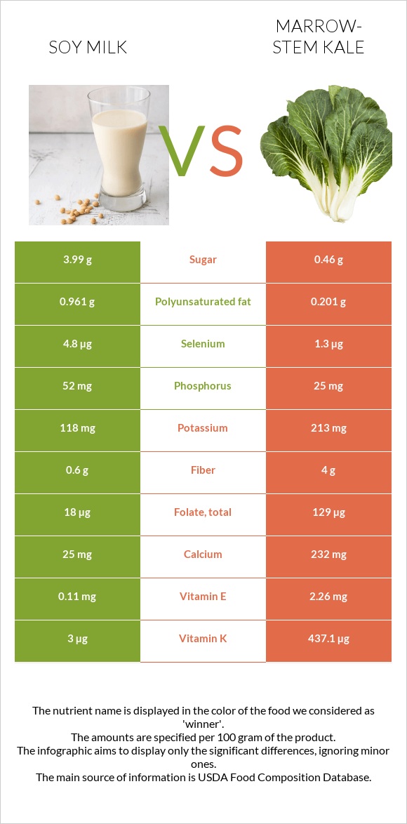Soy milk vs Marrow-stem Kale infographic