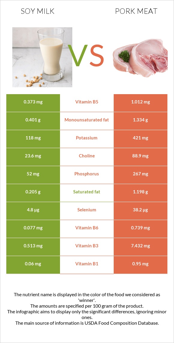 Soy milk vs Pork Meat infographic