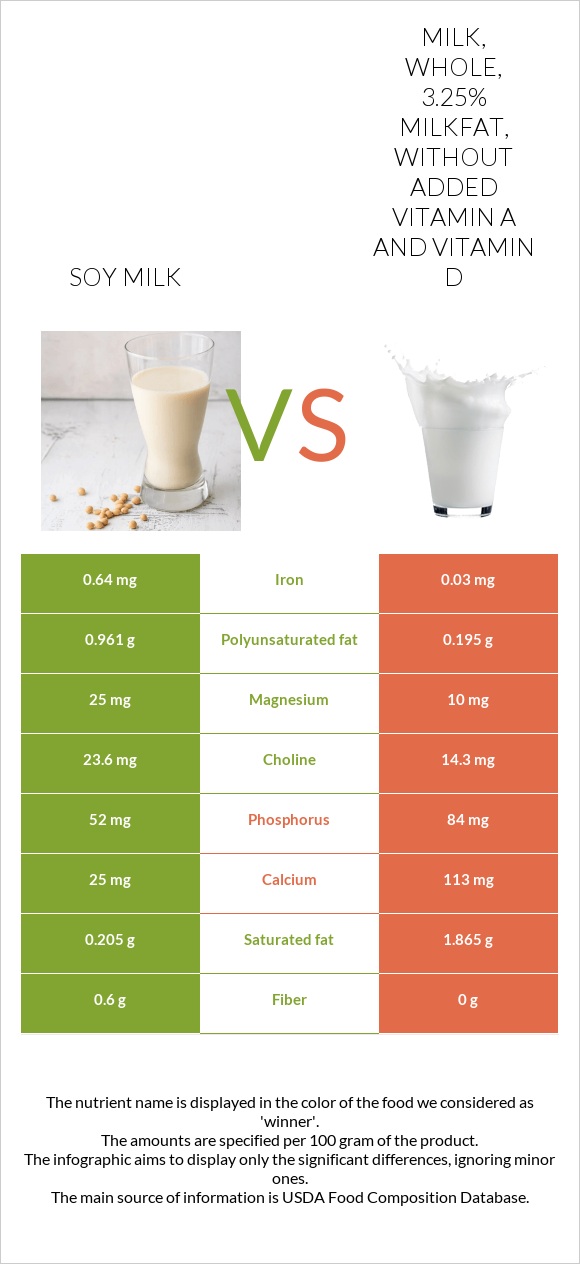 Soy milk vs. Milk, whole, 3.25 milkfat, without added vitamin A and