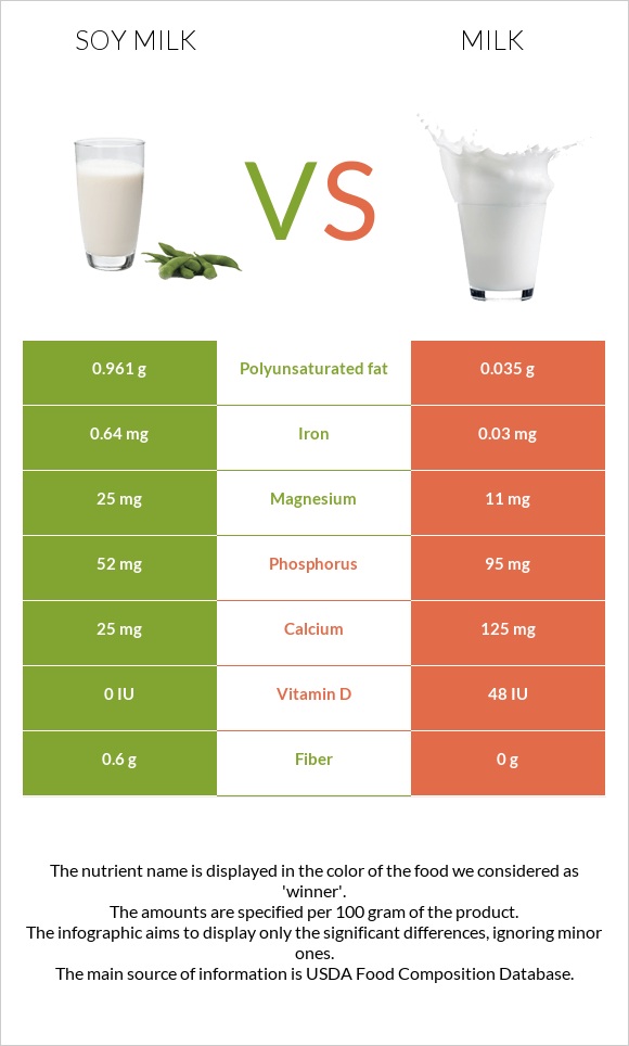 Milk Vs. Soy Milk — Health Impact And Nutrition Comparison