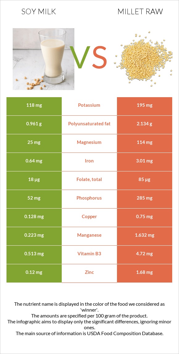 Սոյայի կաթ vs Կորեկ infographic