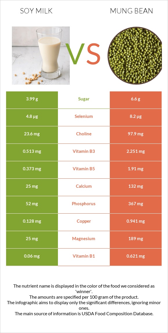 Սոյայի կաթ vs Լոբի մունգ infographic