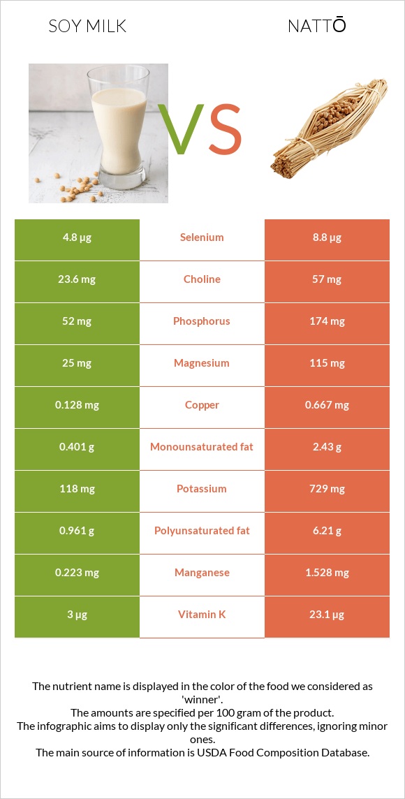 Soy milk vs Nattō infographic