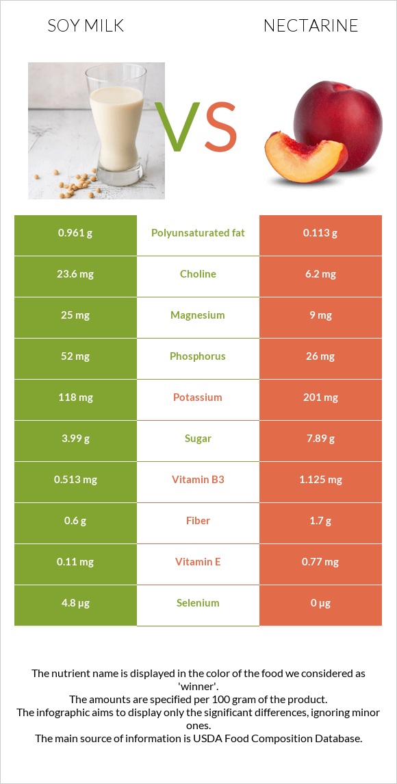 Սոյայի կաթ vs Nectarine infographic