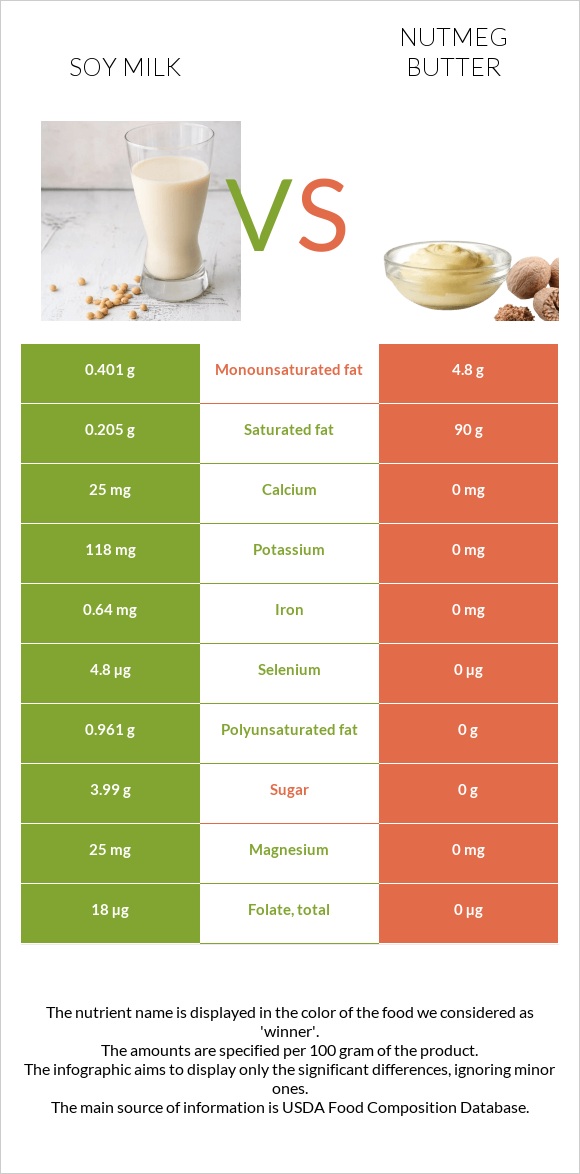 Սոյայի կաթ vs Մշկընկույզ կարագ infographic