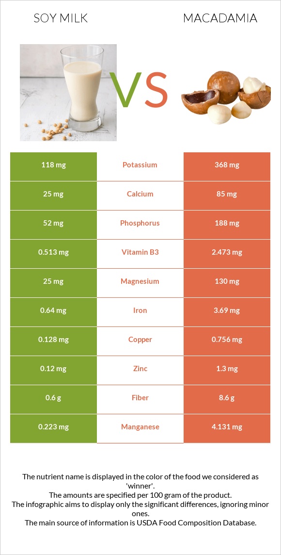 Soy milk vs Macadamia infographic