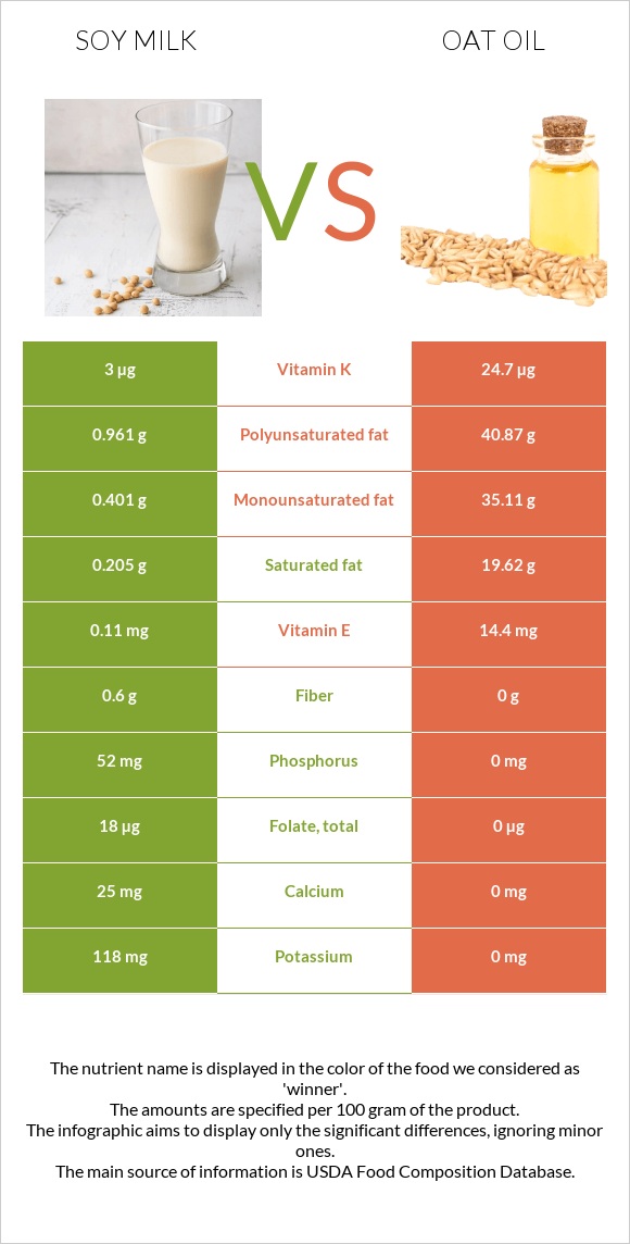 Սոյայի կաթ vs Վարսակի ձեթ infographic