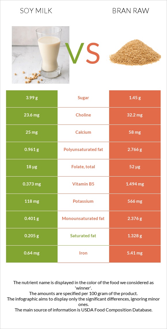 Սոյայի կաթ vs Թեփ հում infographic