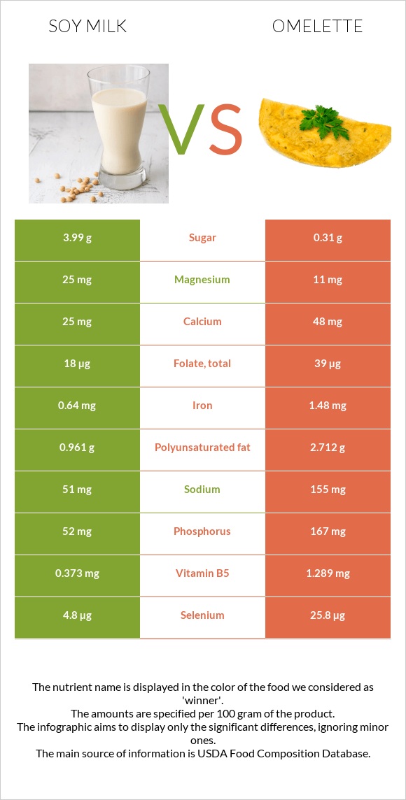 Սոյայի կաթ vs Օմլետ infographic