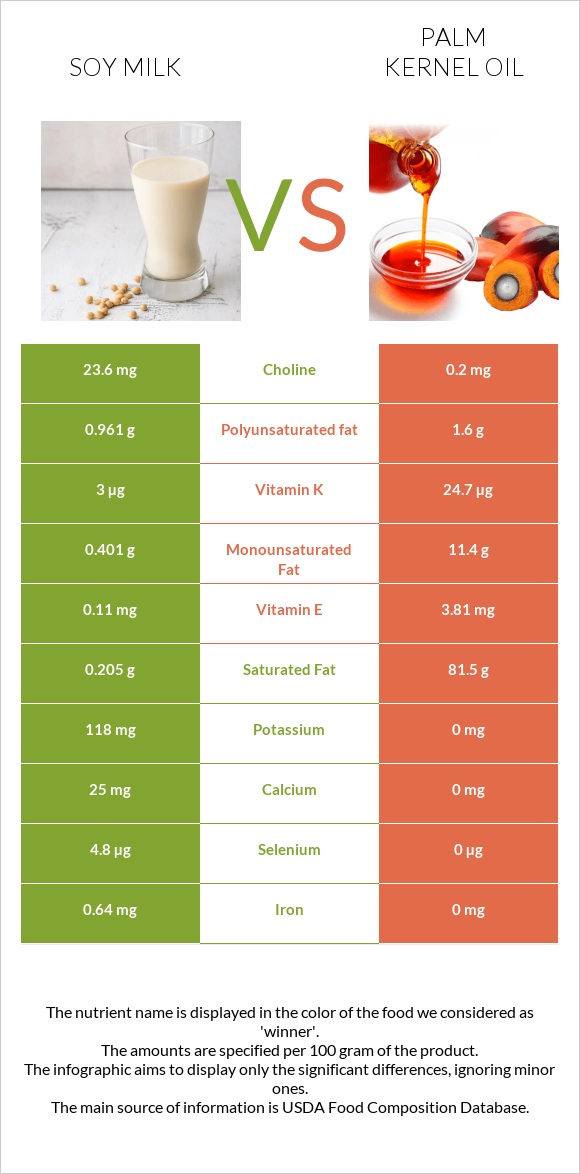 Soy milk vs Palm kernel oil infographic