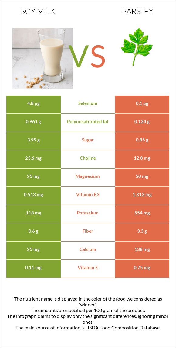 Soy milk vs Parsley infographic