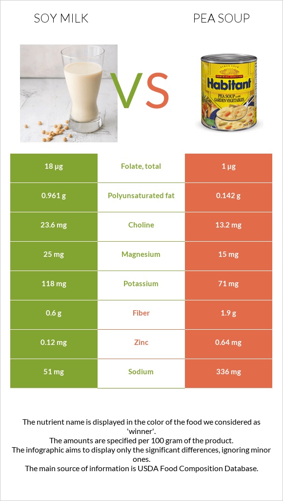 Soy milk vs Pea soup infographic