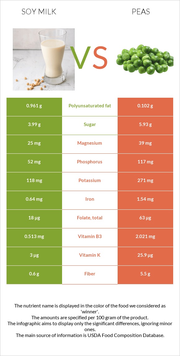 Soy milk vs Peas infographic