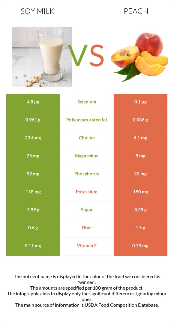 Սոյայի կաթ vs Դեղձ infographic