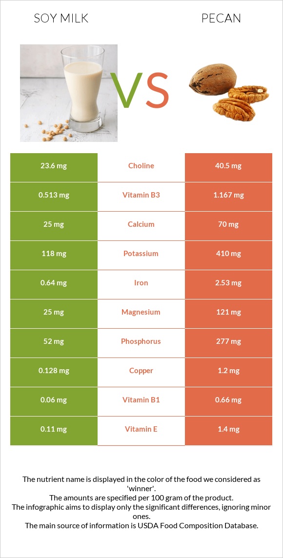 Soy milk vs Pecan infographic