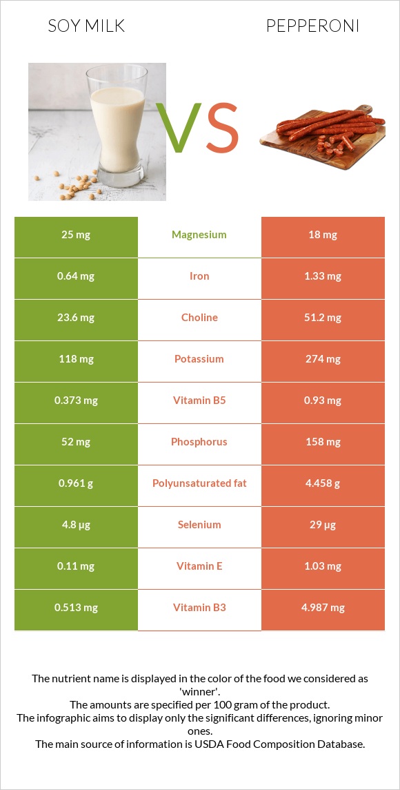 Soy milk vs Pepperoni infographic