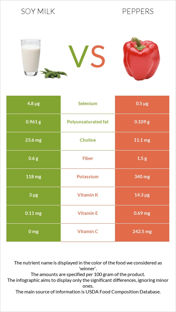 Soy milk vs Chili Pepper infographic